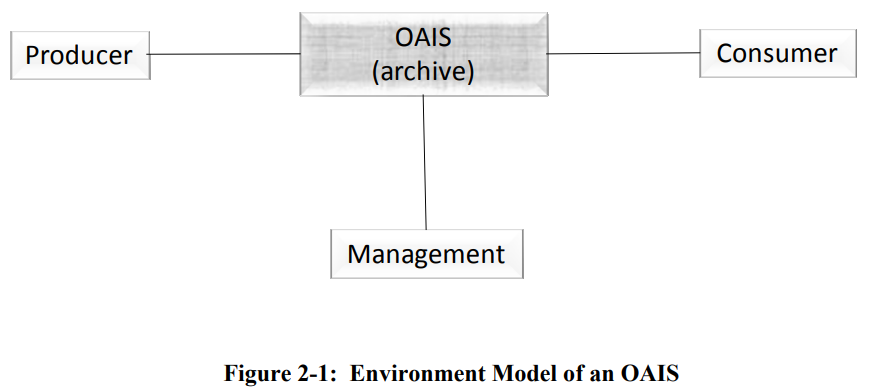 Environment Model of an OAIS